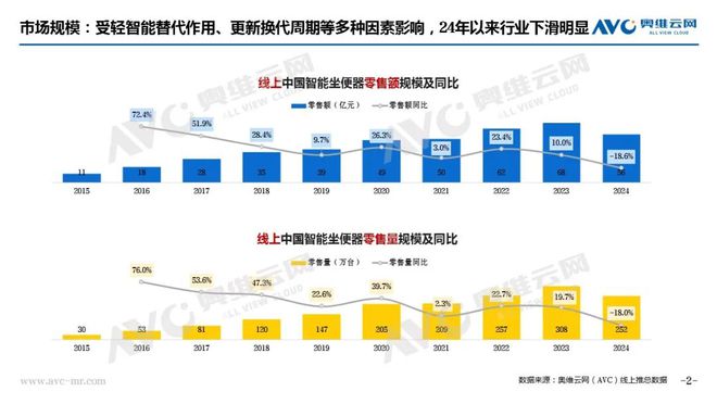 智能马桶市场总结：在变革与挑战中寻求新突破pg电子试玩网站免费年报专题 2024年(图1)