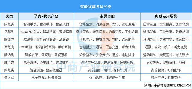 戴设备行业市场前景预测研究报告(简版)pg电子免费模拟器2025年中国智能穿(图4) 戴设备行业市场前景预测研究报告(简版)pg电子免费模拟器2025年中国智能穿(图4)