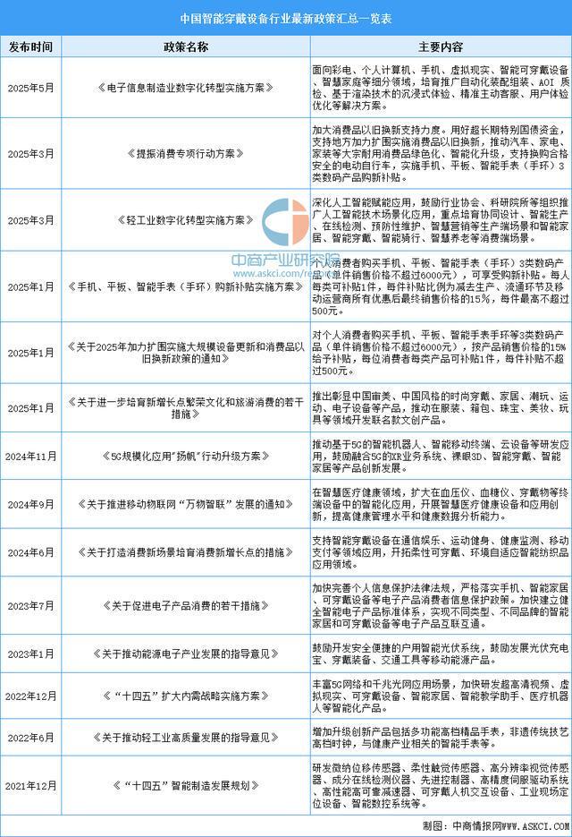 戴设备行业市场前景预测研究报告(简版)pg电子免费模拟器2025年中国智能穿(图7) 戴设备行业市场前景预测研究报告(简版)pg电子免费模拟器2025年中国智能穿(图7)