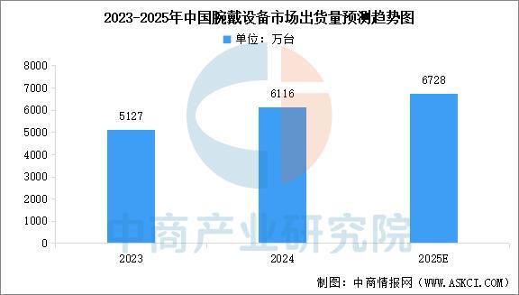戴设备行业市场前景预测研究报告(简版)pg电子免费模拟器2025年中国智能穿(图15) 戴设备行业市场前景预测研究报告(简版)pg电子免费模拟器2025年中国智能穿(图15)